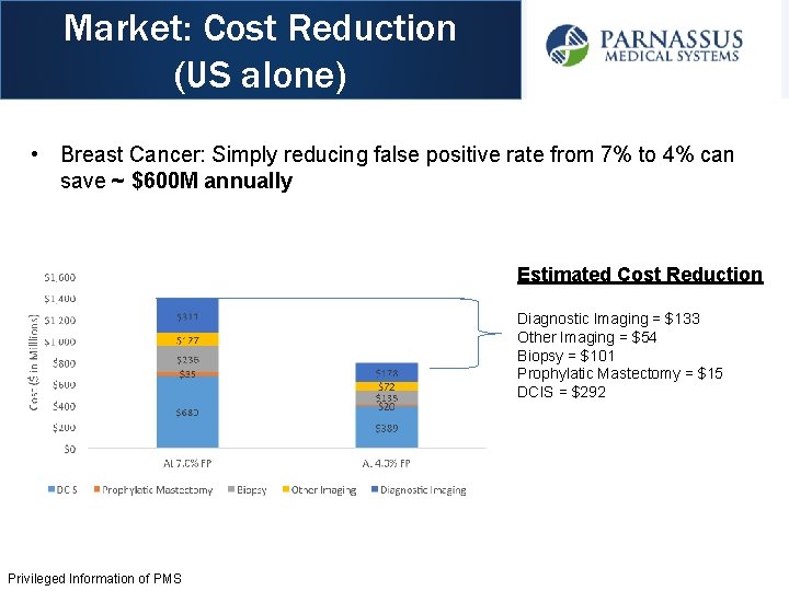 Market: Cost Reduction (US alone) • Breast Cancer: Simply reducing false positive rate from