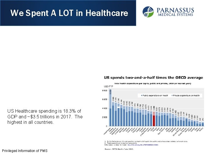 We Spent A LOT in Healthcare US Healthcare spending is 18. 3% of GDP