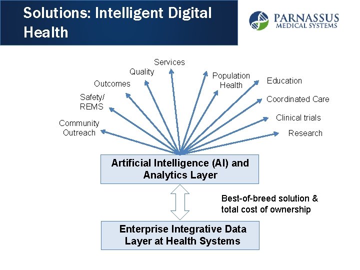 Solutions: Intelligent Digital Health Services Quality Outcomes Population Health Safety/ REMS Education Coordinated Care