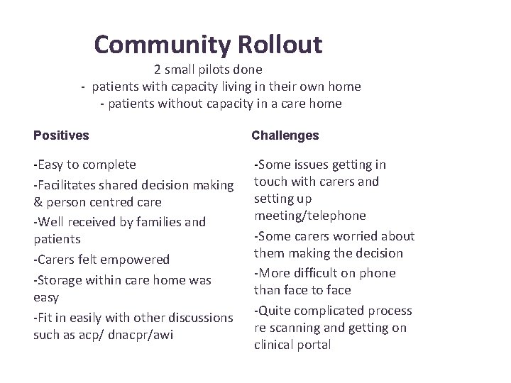 Community Rollout 2 small pilots done - patients with capacity living in their own