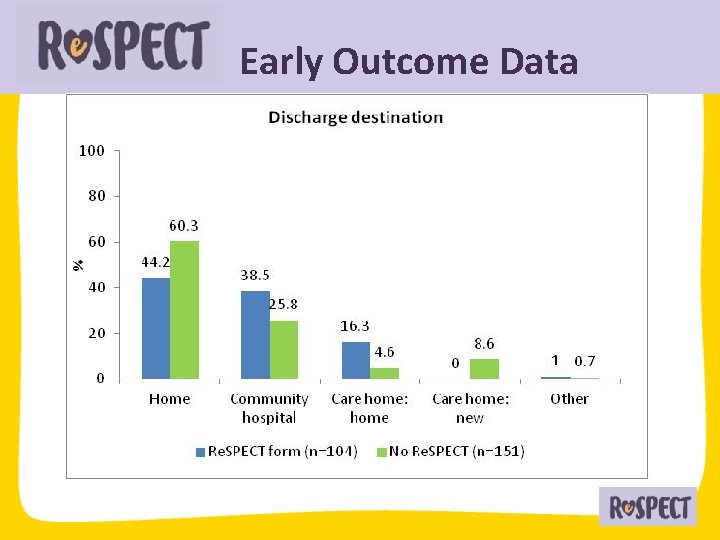 Early Outcome Data 