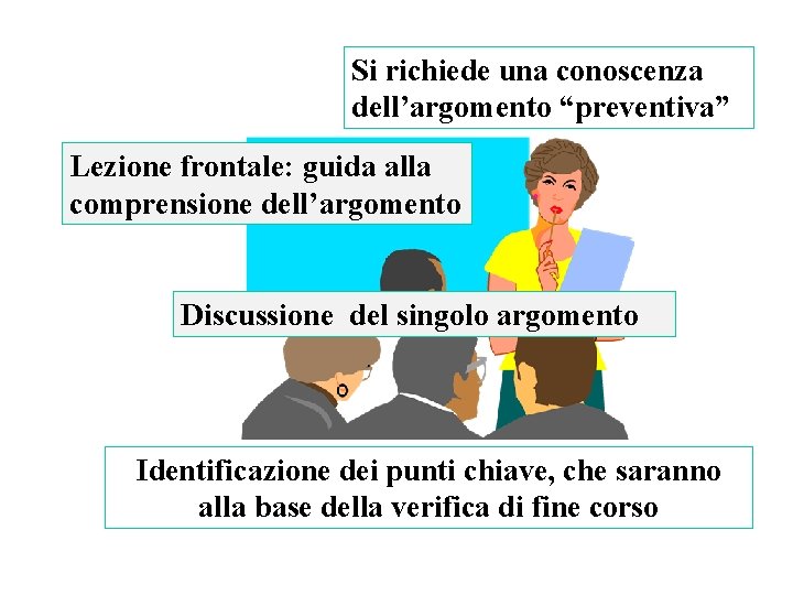 Si richiede una conoscenza dell’argomento “preventiva” Lezione frontale: guida alla comprensione dell’argomento Discussione del