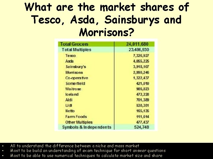 What are the market shares of Tesco, Asda, Sainsburys and Morrisons? • • •
