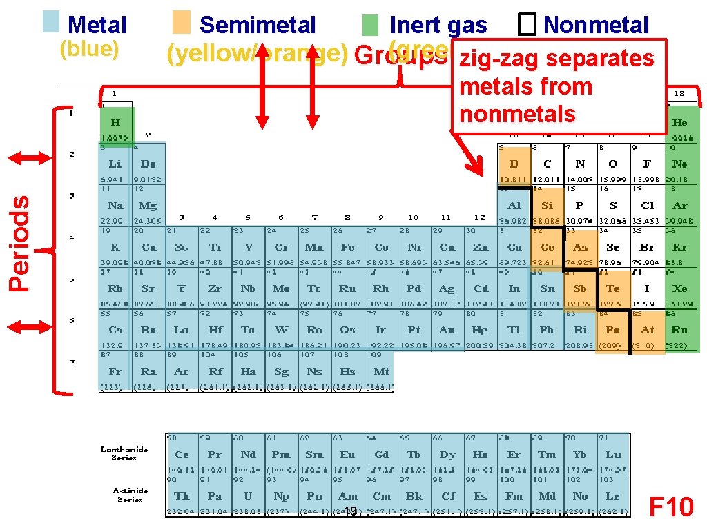 Metal Inert gas Nonmetal (green) (yellow/orange) Groups (Families) zig-zag (white) separates metals from nonmetals Metal Inert gas Nonmetal (green) (yellow/orange) Groups (Families) zig-zag (white) separates metals from nonmetals