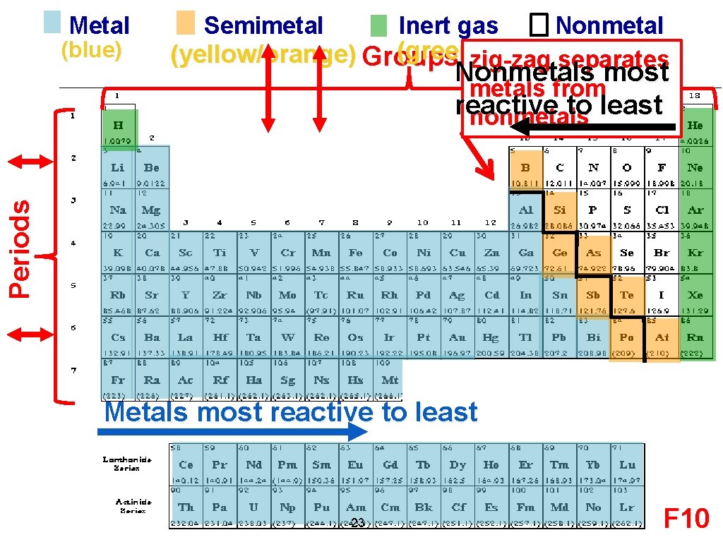 Metal Inert gas Nonmetal (green) (yellow/orange) Groups (Families) zig-zag (white) separates Nonmetals most metals Metal Inert gas Nonmetal (green) (yellow/orange) Groups (Families) zig-zag (white) separates Nonmetals most metals