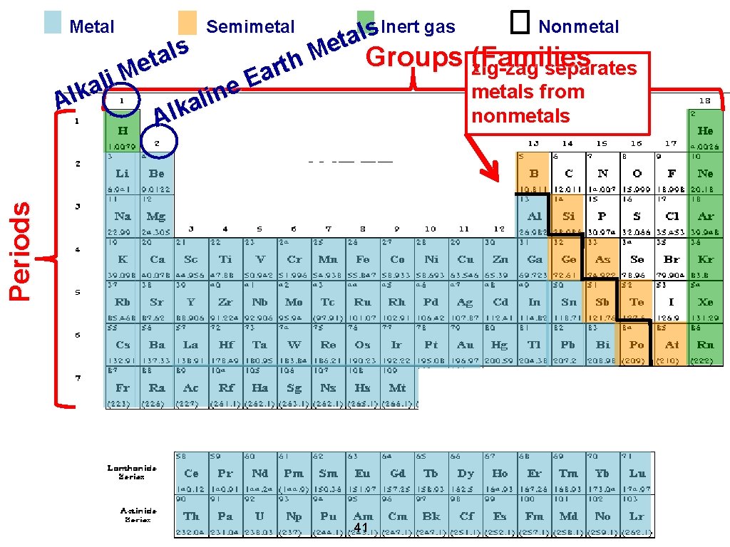 Metal Inert gas Nonmetal s l ta e M Groups (Families h t zig-zag Metal Inert gas Nonmetal s l ta e M Groups (Families h t zig-zag