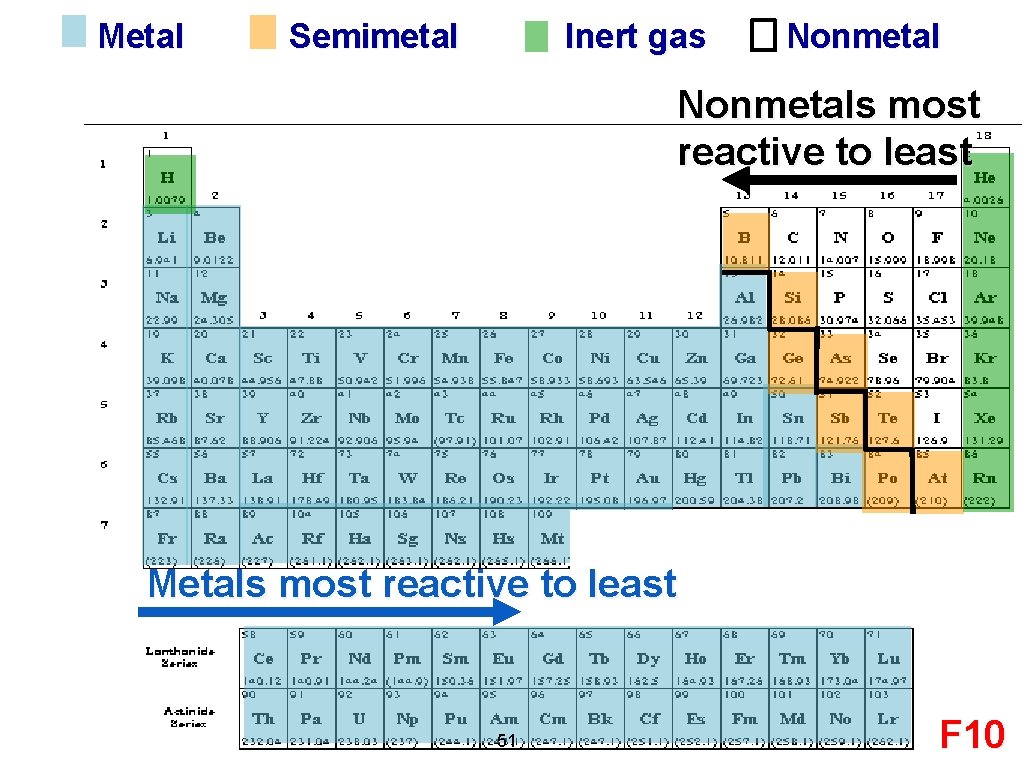 Metal Semimetal Inert gas Nonmetals most reactive to least Metals most reactive to least Metal Semimetal Inert gas Nonmetals most reactive to least Metals most reactive to least