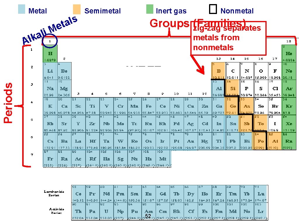Metal Inert gas Nonmetal Groups (Families) zig-zag separates metals from nonmetals Periods s l Metal Inert gas Nonmetal Groups (Families) zig-zag separates metals from nonmetals Periods s l