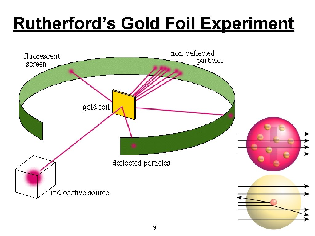 Rutherford’s Gold Foil Experiment 9 Rutherford’s Gold Foil Experiment 9