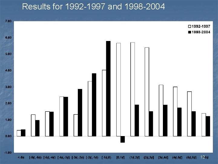 Results for 1992 -1997 and 1998 -2004 12 