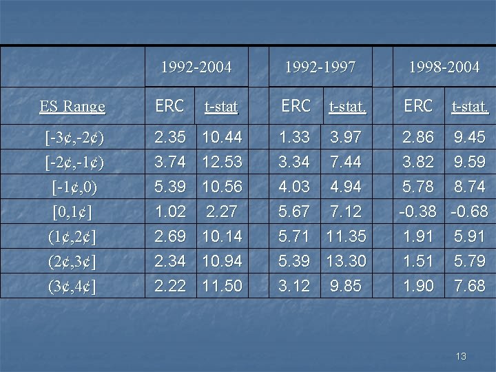 1992 -2004 ES Range [-3¢, -2¢) [-2¢, -1¢) [-1¢, 0) [0, 1¢] (1¢, 2¢]