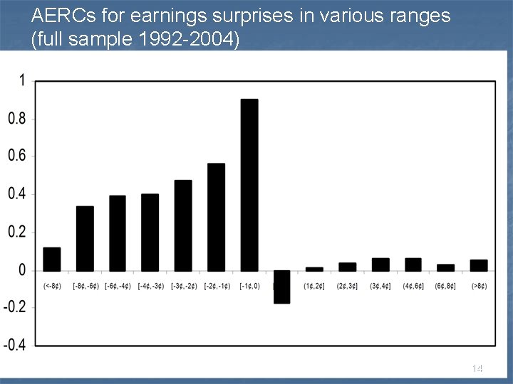 AERCs for earnings surprises in various ranges (full sample 1992 -2004) 14 