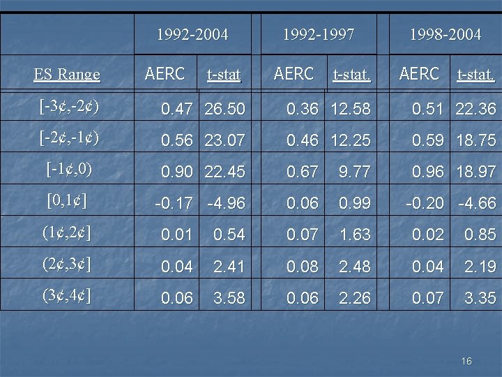 1992 -2004 ES Range AERC t-stat 1992 -1997 AERC t-stat. 1998 -2004 AERC t-stat.