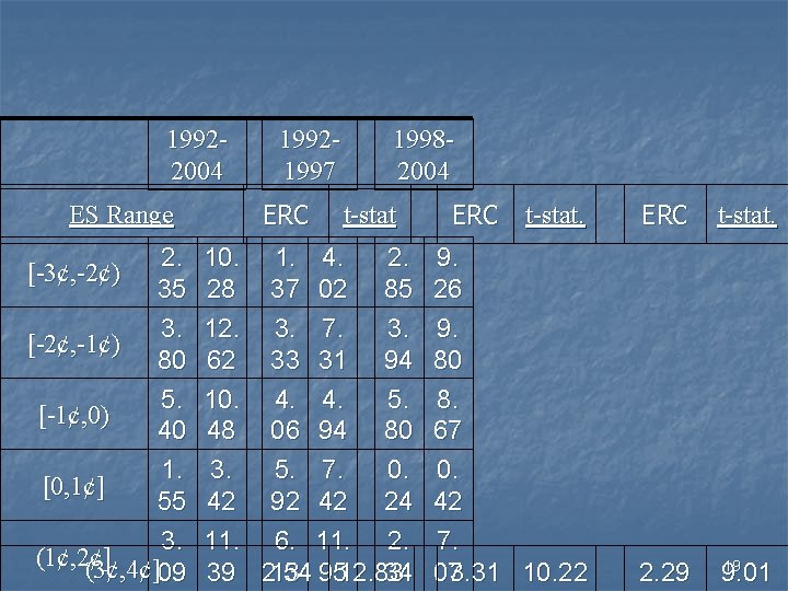 19922004 ES Range 2. [-3¢, -2¢) 35 3. [-2¢, -1¢) 80 5. [-1¢, 0)