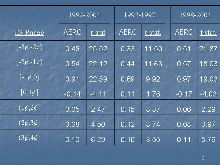 1992 -2004 1992 -1997 1998 -2004 ES Range AERC t-stat. [-3¢, -2¢) 0. 46