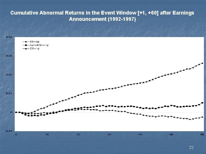 Cumulative Abnormal Returns in the Event Window [+1, +60] after Earnings Announcement (1992 -1997)