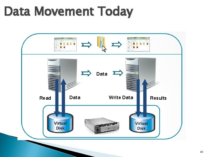 Data Movement Today Data Read Data Write Data Results 41 