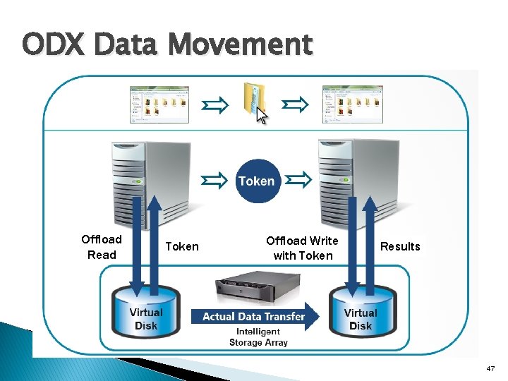 ODX Data Movement Offload Read Token Offload Write with Token Results 47 