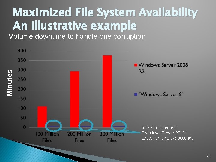 Maximized File System Availability An illustrative example Minutes Volume downtime to handle one corruption
