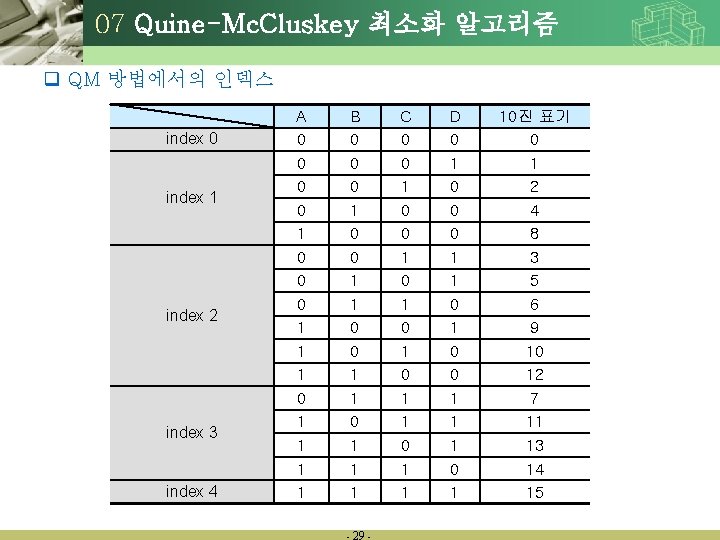 07 Quine-Mc. Cluskey 최소화 알고리즘 q QM 방법에서의 인덱스 index 0 index 1 index