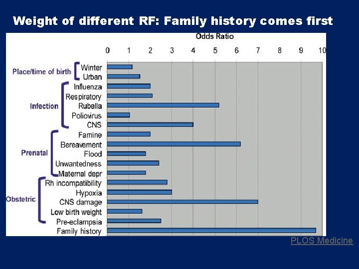 Weight of different RF: Family history comes first PLOS Medicine 
