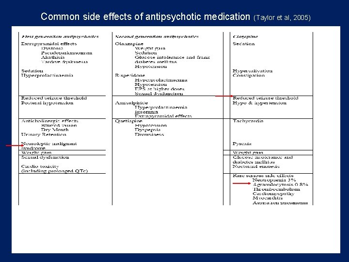 Common side effects of antipsychotic medication (Taylor et al, 2005) 