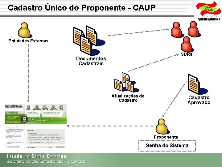 Cadastro Único do Proponente - CAUP Entidades Externas SDRs Documentos Cadastrais Atualizações do Cadastro