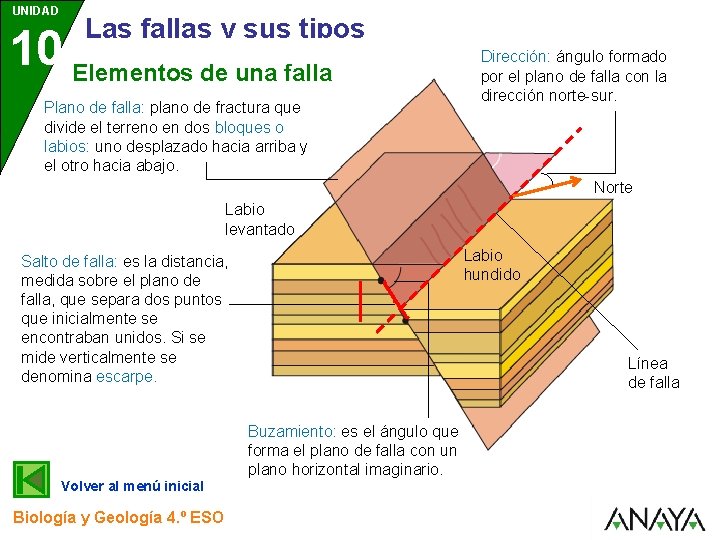 UNIDAD Las fallas y sus tipos 10 Elementos de una falla Plano de falla: UNIDAD Las fallas y sus tipos 10 Elementos de una falla Plano de falla: