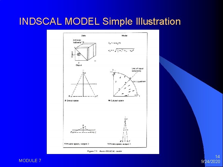 INDSCAL MODEL Simple Illustration MODULE 7 14 9/24/2020 