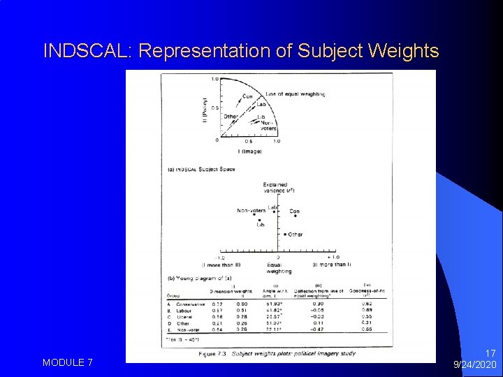 INDSCAL: Representation of Subject Weights MODULE 7 17 9/24/2020 