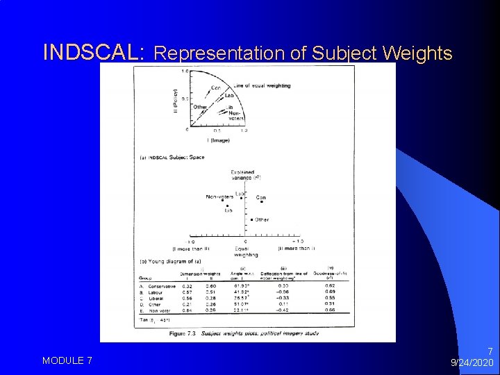 INDSCAL: Representation of Subject Weights MODULE 7 7 9/24/2020 