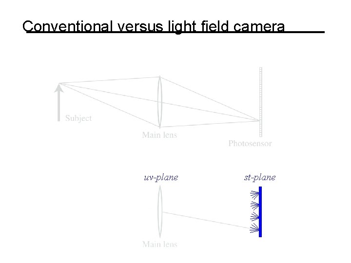 Conventional versus light field camera uv-plane st-plane 