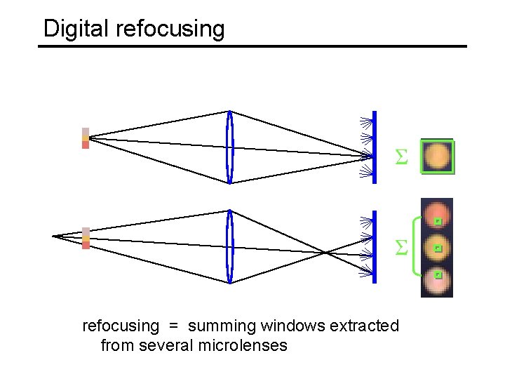 Digital refocusing Σ Σ refocusing = summing windows extracted from several microlenses 