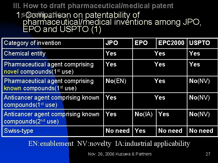 III. How to draft pharmaceutical/medical patent 1. specification Comparison on patentability of pharmaceutical/medical inventions