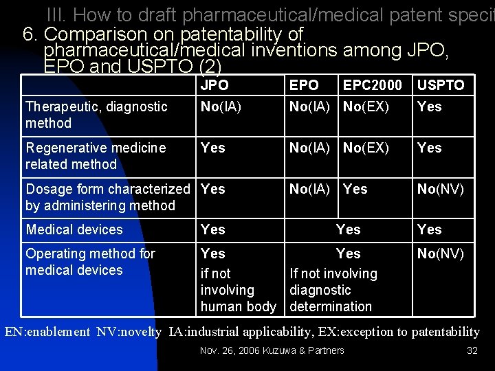 III. How to draft pharmaceutical/medical patent specif 6. Comparison on patentability of pharmaceutical/medical inventions