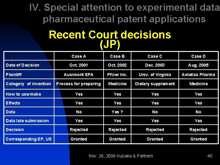 IV. Special attention to experimental data pharmaceutical patent applications Recent Court decisions (JP) Case