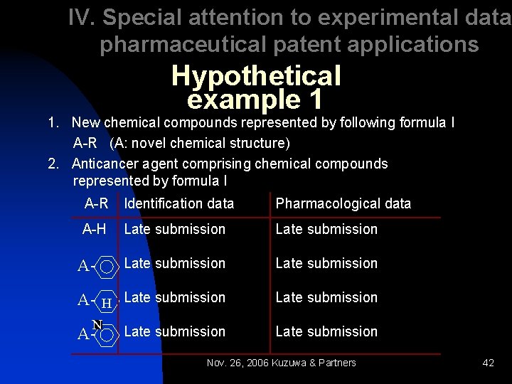 IV. Special attention to experimental data pharmaceutical patent applications Hypothetical example 1 1. New