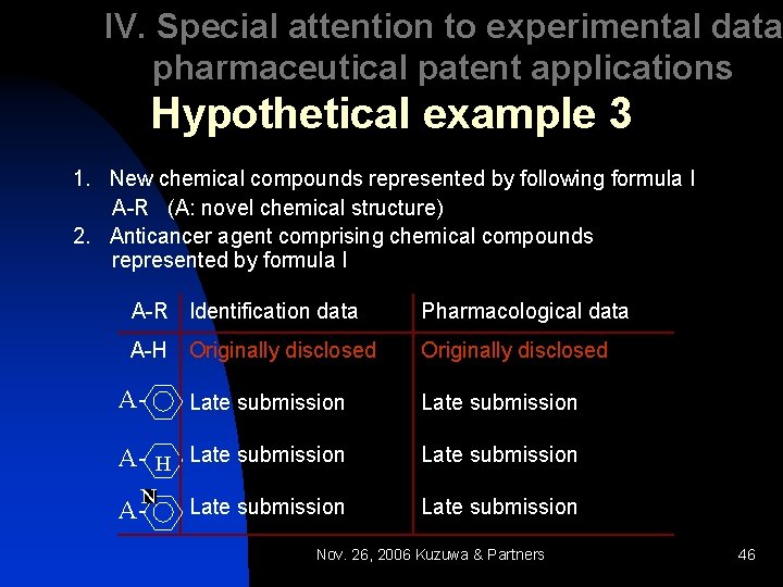 IV. Special attention to experimental data pharmaceutical patent applications Hypothetical example 3 1. New
