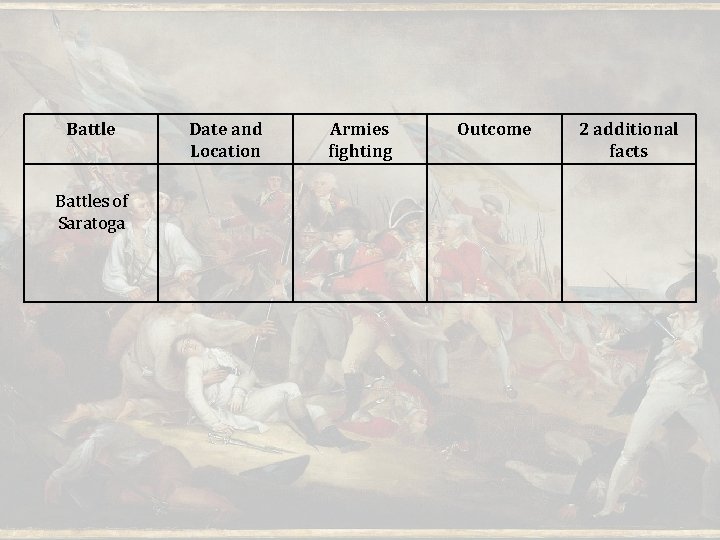 Battles of Saratoga Date and Location Armies fighting Outcome 2 additional facts 