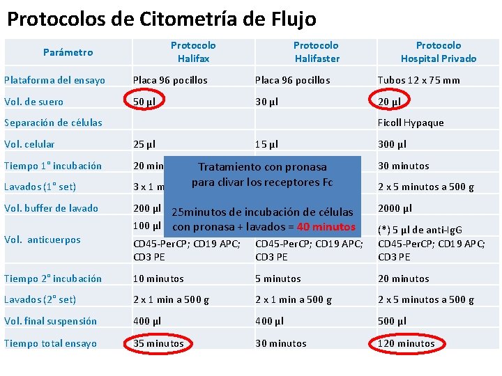 Protocolos de Citometría de Flujo Protocolo Halifax Parámetro Protocolo Halifaster Protocolo Hospital Privado Plataforma