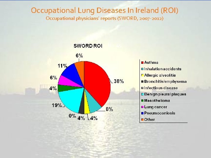 Occupational Lung Diseases In Ireland (ROI) Occupational physicians’ reports (SWORD, 2007 -2012) N =