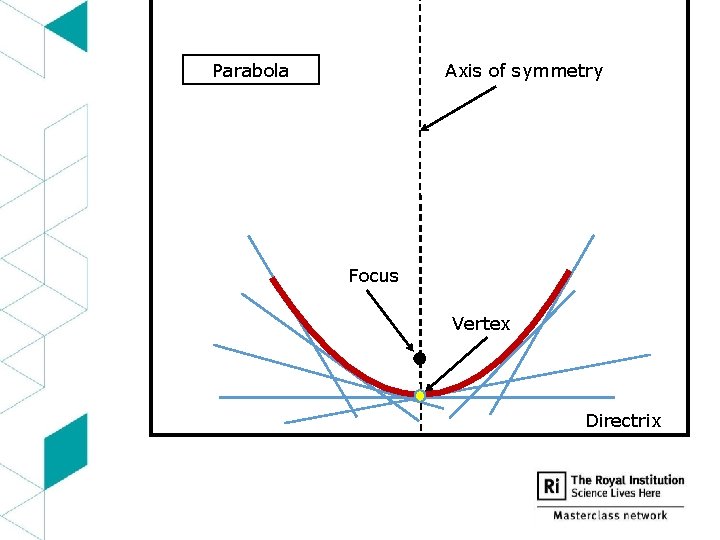 Parabola Axis of symmetry Focus Vertex Directrix 