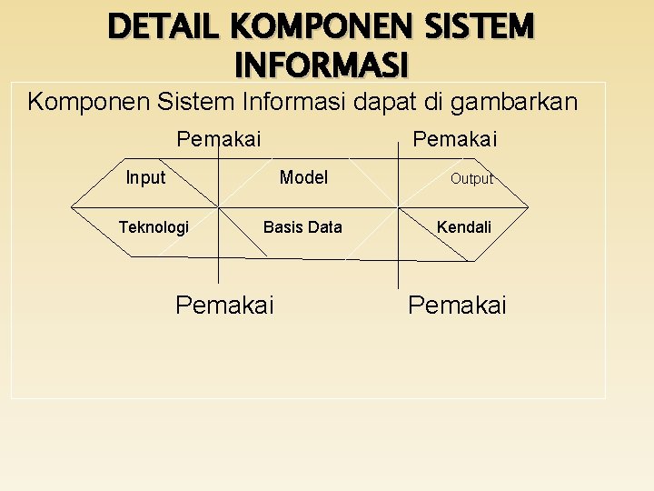 DETAIL KOMPONEN SISTEM INFORMASI Komponen Sistem Informasi dapat di gambarkan Pemakai Pemakai Input Model