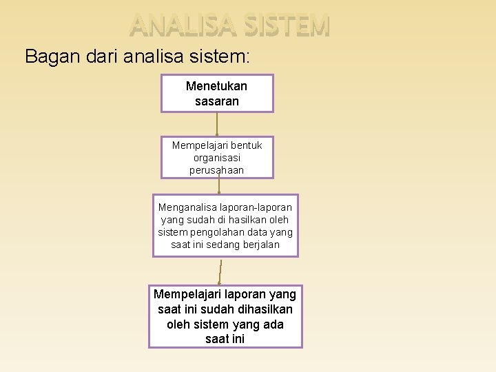 ANALISA SISTEM Bagan dari analisa sistem: Menetukan sasaran Mempelajari bentuk organisasi perusahaan Menganalisa laporan-laporan