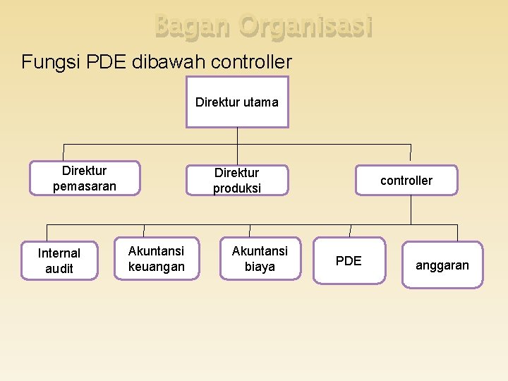 Bagan Organisasi Fungsi PDE dibawah controller Direktur utama Direktur pemasaran Internal audit Direktur produksi