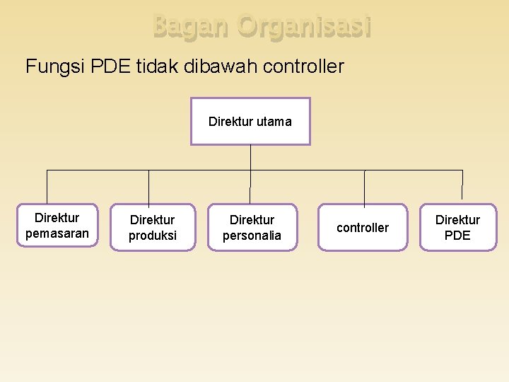 Bagan Organisasi Fungsi PDE tidak dibawah controller Direktur utama Direktur pemasaran Direktur produksi Direktur