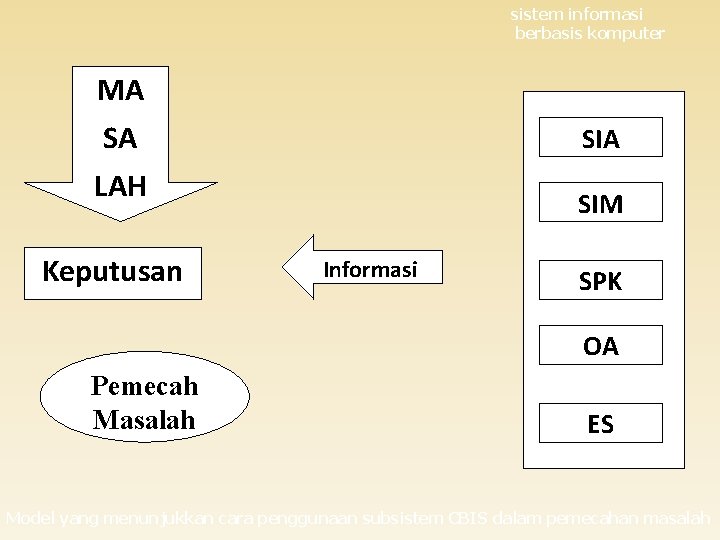 sistem informasi berbasis komputer MA SA SIA LAH Keputusan SIM Informasi SPK OA Pemecah