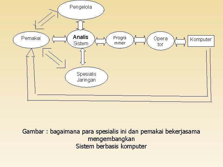 Pengelola database Pemakai Analis Sistem Progra mmer Opera tor Komputer Spesialis Jaringan Gambar :