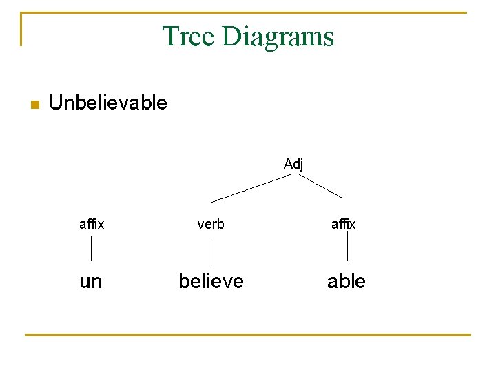 Tree Diagrams n Unbelievable Adj affix verb affix un believe able 