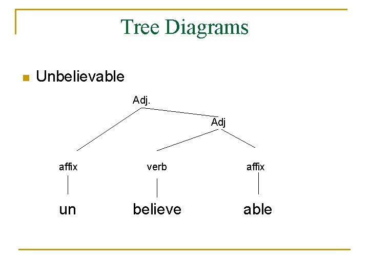 Tree Diagrams n Unbelievable Adj affix verb affix un believe able 